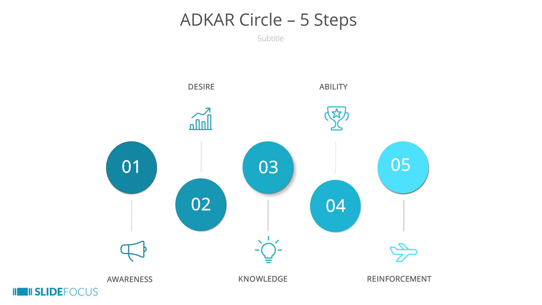 ADKAR Circle 5 Steps
